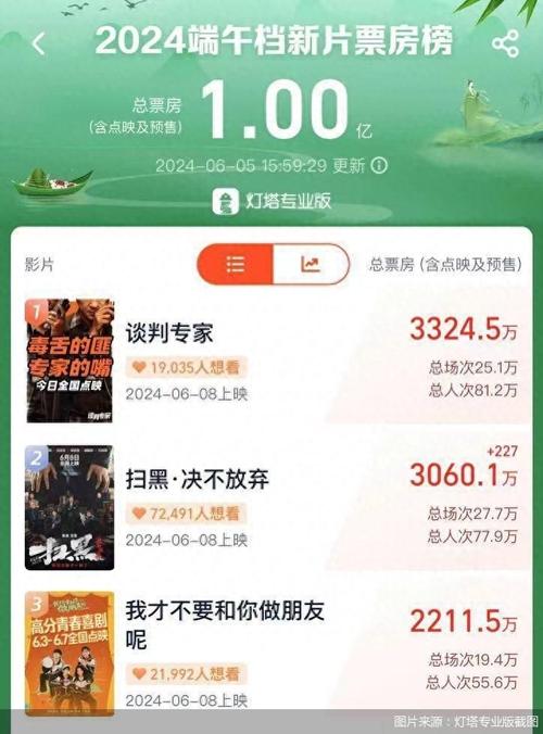2025澳门天天开好彩免费和端午档票房破5000万与端午档总票房破亿